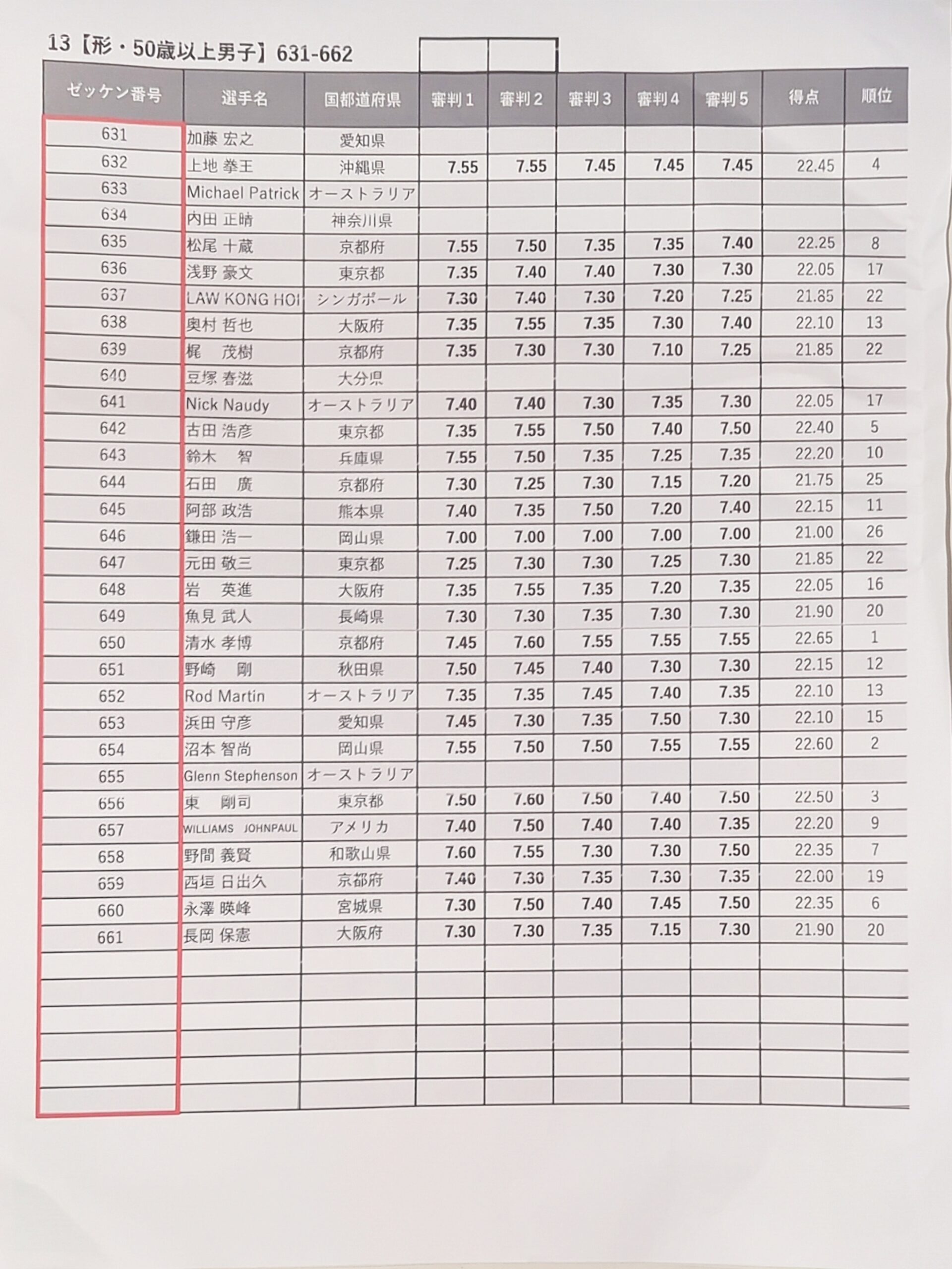 JKF Gojukai mens senior Kata results