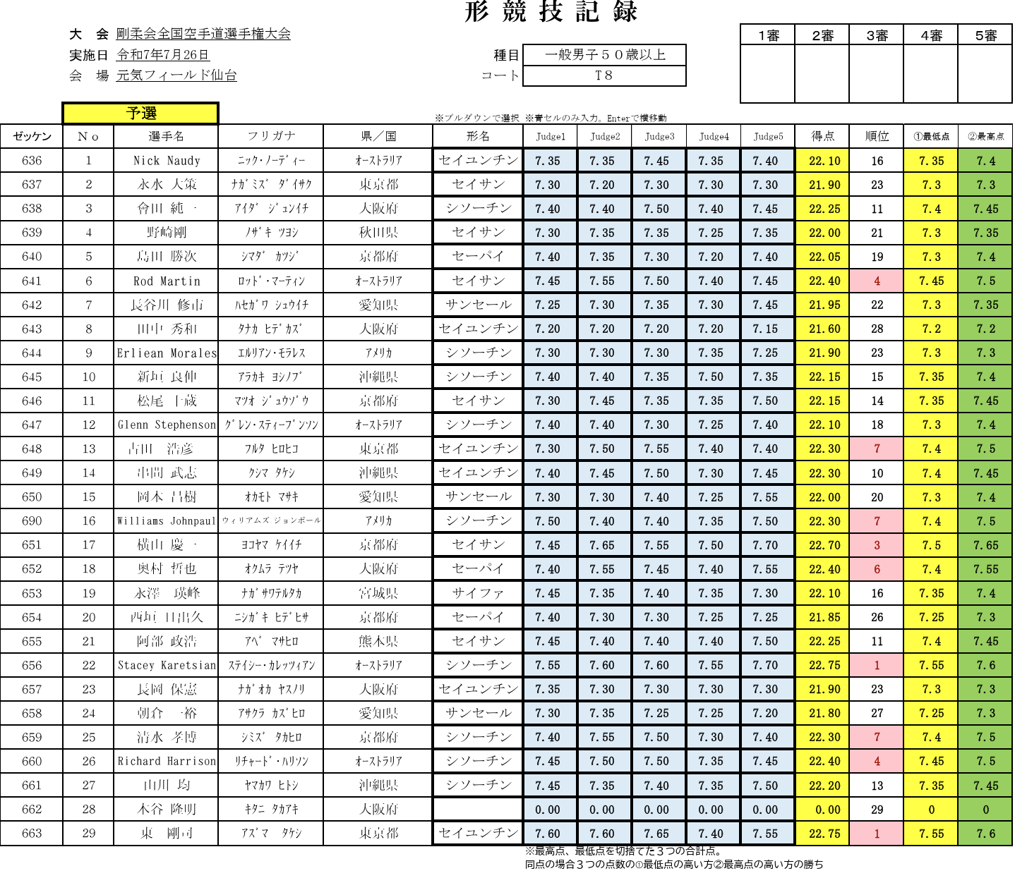 JKF Gojukai Mens over 50 Rankings at the 51st Taikai in Sendai Japan 2025